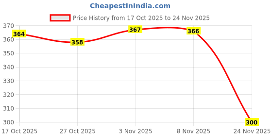flipkart.com om collections Artificial Creepers hanging flower Yellow, Purple Daisy Artificial Flower with Pot om collections Price History Graph from 17 Oct 2025 to 24 Nov 2025