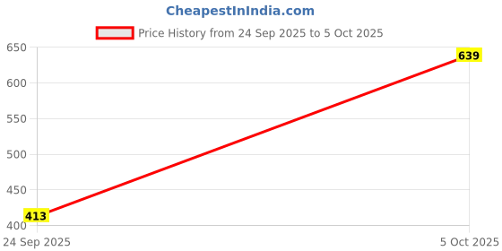 flipkart.com om collections Artificial Creepers hanging flower Yellow Rose Artificial Flower with Pot om collections Price History Graph from 24 Sep 2025 to 5 Oct 2025