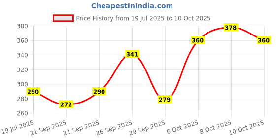 flipkart.com om collections Artificial Velvet Rose flower Red Rose Artificial Flower with Pot om collections Price History Graph from 19 Jul 2025 to 10 Oct 2025