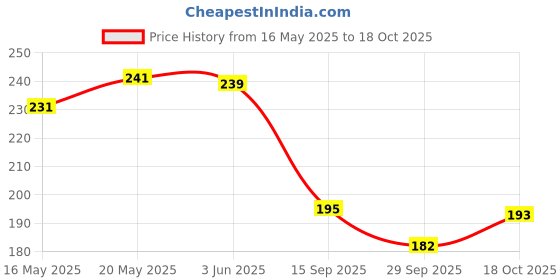 flipkart.com om collections Artificial velvet rose kali Creepers flower. Red Rose Artificial Flowerwith Pot om collections Price History Graph from 16 May 2025 to 18 Oct 2025