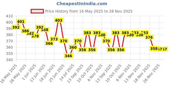 flipkart.com om collections Gladiolus Artificial Flower Blue, White Gladiolus Artificial Flower om collections Price History Graph from 16 May 2025 to 28 Nov 2025
