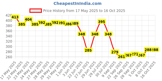 flipkart.com om collections Gladiolus Artificial Flower Pink Gladiolus Artificial Flower om collections Price History Graph from 17 May 2025 to 16 Oct 2025