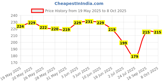 flipkart.com om collections GLADIOLUS ARTIFICIAL FLOWER Purple Gladiolus Artificial Flower om collections Price History Graph from 19 May 2025 to 7 Oct 2025