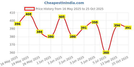 flipkart.com om collections Gladiolus Artificial Flower Purple Gladiolus Artificial Flower om collections Price History Graph from 16 May 2025 to 25 Oct 2025