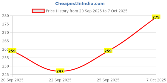 flipkart.com om collections Gladiolus Artificial Flower Purple, White Gladiolus Artificial Flower om collections Price History Graph from 20 Sep 2025 to 7 Oct 2025