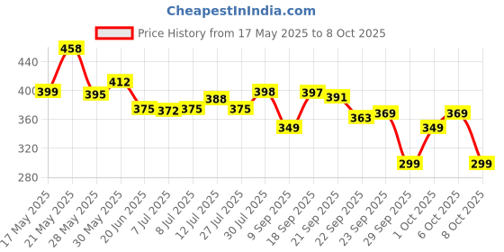 flipkart.com om collections Gladiolus Artificial Flower Red, Pink Gladiolus Artificial Flower om collections Price History Graph from 17 May 2025 to 8 Oct 2025