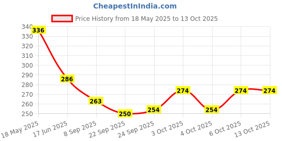 flipkart.com om collections Gladiolus Artificial Flower Red, White Gladiolus Artificial Flower om collections Price History Graph from 18 May 2025 to 13 Oct 2025