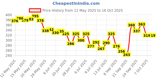 flipkart.com om collections Gladiolus Artificial Flower Yellow Gladiolus Artificial Flower om collections Price History Graph from 12 May 2025 to 15 Oct 2025