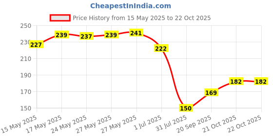 flipkart.com om collections Gladiolus artificial flower Yellow, Green Gladiolus Artificial Flower om collections Price History Graph from 15 May 2025 to 21 Oct 2025