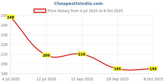 flipkart.com om collections Maroon Rose Artificial Flower with Pot om collections Price History Graph from 4 Jul 2025 to 7 Oct 2025