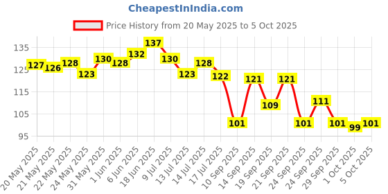 flipkart.com om collections Orchids Artificial Flower Pink Orchids Artificial Flower om collections Price History Graph from 20 May 2025 to 5 Oct 2025