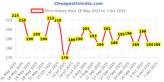 flipkart.com om collections Orchids Artificial Flower Pink Orchids Artificial Flower om collections Price History Graph from 16 May 2025 to 6 Oct 2025