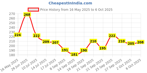flipkart.com om collections Orchids Artificial Flower Pink Orchids Artificial Flower om collections Price History Graph from 16 May 2025 to 6 Oct 2025