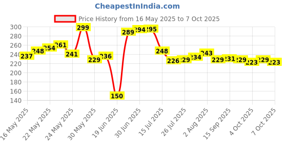 flipkart.com om collections ORCHIDS ARTIFICIAL FLOWER White, Purple Orchids Artificial Flower om collections Price History Graph from 16 May 2025 to 7 Oct 2025