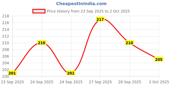 flipkart.com om collections Orchids artificial Flower Yellow Orchids Artificial Flower om collections Price History Graph from 23 Sep 2025 to 2 Oct 2025
