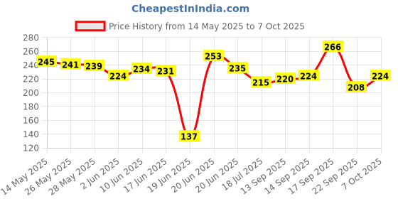 flipkart.com om collections Paper Rose artificial Flower Pink Rose Artificial Flowerwith Pot om collections Price History Graph from 14 May 2025 to 7 Oct 2025