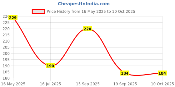 flipkart.com om collections White, Yellow Orchids Artificial Flower om collections Price History Graph from 16 May 2025 to 10 Oct 2025