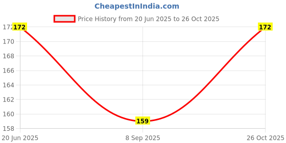 flipkart.com om craft villa Terracotta Clay Handmae Gullak, Money Bank,Piggy Bank Coin Bank om craft villa Price History Graph from 20 Jun 2025 to 26 Oct 2025