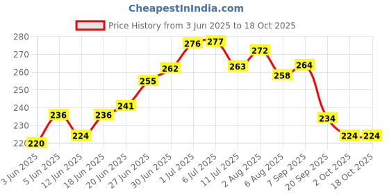 flipkart.com om creation Cotton Solid Baby Pillow Pack of 1 om creation Price History Graph from 3 Jun 2025 to 18 Oct 2025
