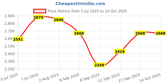 flipkart.com om creation Embroidered Semi Stitched Lehenga Choli om creation Price History Graph from 5 Jul 2025 to 14 Oct 2025
