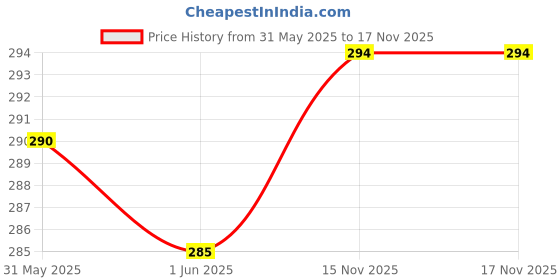 flipkart.com om creation Men Regular Fit Checkered Spread Collar Casual Shirt om creation Price History Graph from 31 May 2025 to 17 Nov 2025