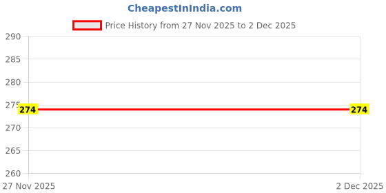 flipkart.com om creation Unstitched Crepe Salwar Suit Material Floral Print om creation Price History Graph from 27 Nov 2025 to 1 Dec 2025