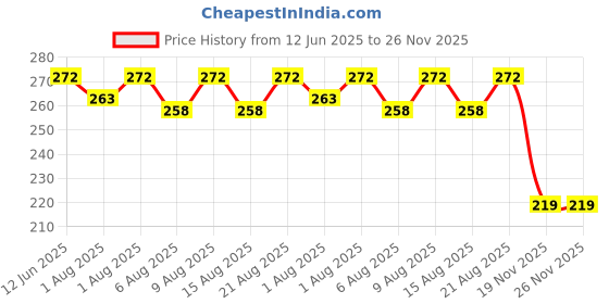 flipkart.com om designer 7984981654 Diaper Disposal Bin om designer Price History Graph from 12 Jun 2025 to 25 Nov 2025