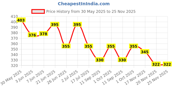 flipkart.com om Electric Egg Boiler Poacher steamer fryer- Compact, Stylish 7 Egg Cooker (Color may Vary) 1 Egg Cooker om Price History Graph from 30 May 2025 to 24 Nov 2025
