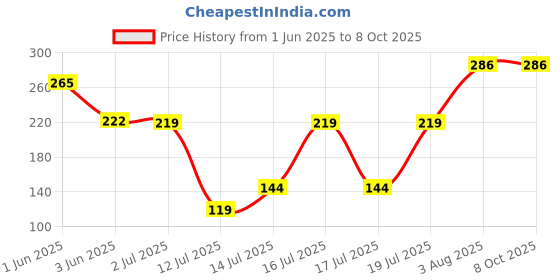 flipkart.com om enterprise 50 W Multicolor Hand Blender om enterprise Price History Graph from 1 Jun 2025 to 8 Oct 2025
