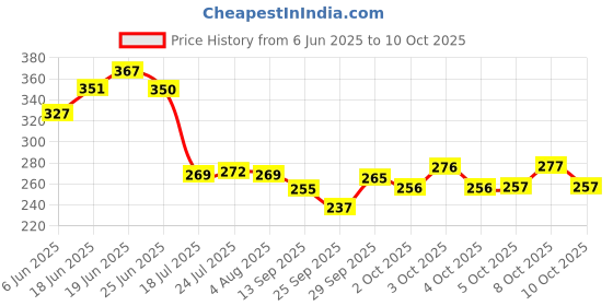 flipkart.com om enterprise Random Design Cute Cartoon Creative Heat Resistant 350 Ml Children's Breakfast Milk with Handle and Clear Lid of Scale and Straw Design Glass, Plastic Mason Jar 350 ML Glass Tumbler om enterprise Price History Graph from 6 Jun 2025 to 10 Oct 2025