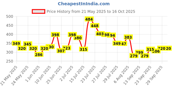 flipkart.com om enterprise Wood Portable Laptop Table om enterprise Price History Graph from 21 May 2025 to 15 Oct 2025