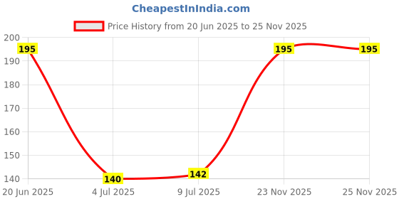 flipkart.com om enterprises Finger S Finger Sleeves for pro gaming Mobile Gaming Finger Sleeve F gaming Finger Sleeve om enterprises Price History Graph from 20 Jun 2025 to 24 Nov 2025