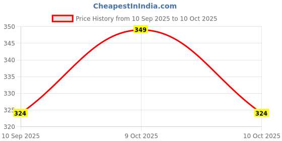 flipkart.com om enterprises OM__ fire extinguisher*^ Fire Extinguisher Mount om enterprises Price History Graph from 10 Sep 2025 to 9 Oct 2025