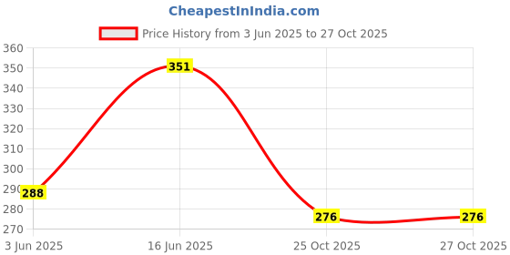 flipkart.com om fab Party Regular Sleeves Embellished Women Light Blue Top om fab Price History Graph from 3 Jun 2025 to 27 Oct 2025
