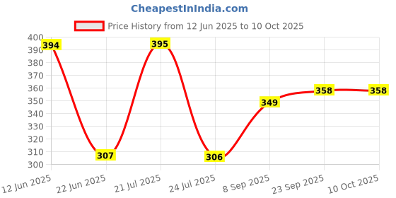 flipkart.com om febric Electric Egg Boiler Poacher - Compact, Stylish 7 Egg Cooker 82 Egg Cooker om febric Price History Graph from 12 Jun 2025 to 10 Oct 2025