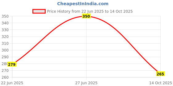 flipkart.com vroo Om Feng Shui Pancham 5 Rudraksha Windchimes/ Soft melodious tune.(Golden) Plastic Windchime vroo Price History Graph from 22 Jun 2025 to 14 Oct 2025