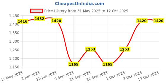 flipkart.com om gas Automatic Gas Safety Device Gas Detector om gas Price History Graph from 31 May 2025 to 12 Oct 2025