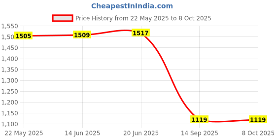 flipkart.com om gas Safety Device & 30% Gas Saving for All Gas Cylinder (Vertical) Gas Detector om gas Price History Graph from 22 May 2025 to 8 Oct 2025