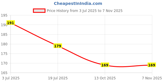 flipkart.com talgo OM GAYATRI MANTRA Acrylic 3D Illusion RGB 7 Colour Changing LED Plug n Play Night Lamp talgo Price History Graph from 3 Jul 2025 to 5 Nov 2025
