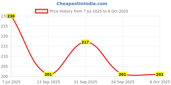 flipkart.com om harihar collection Multicolor Sunflower Artificial Flower with Pot om harihar collection Price History Graph from 7 Jul 2025 to 5 Oct 2025