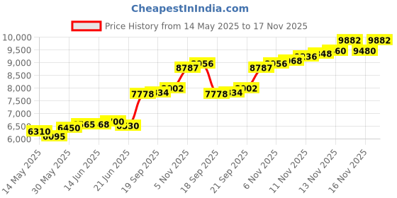 flipkart.com aspect bullion & refinery Om J-GF6 S 999 50 g Silver Coin aspect bullion & refinery Price History Graph from 14 May 2025 to 17 Nov 2025