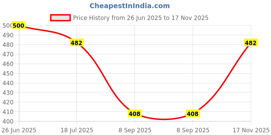 flipkart.com om jewells Alloy Crystal Gold-plated Bracelet Set om jewells Price History Graph from 26 Jun 2025 to 17 Nov 2025