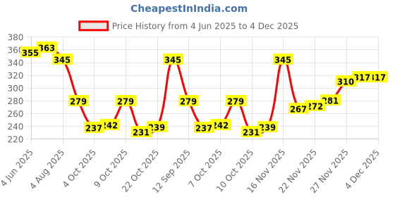 flipkart.com Om Jewells Indowestern crystal Lapel Pin combo Brooch Price History Graph from 4 Jun 2025 to 3 Dec 2025