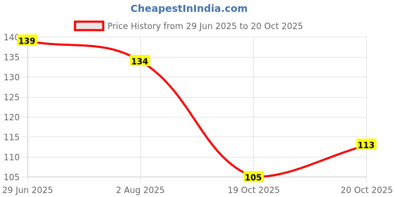 flipkart.com om jewells Rudraksh RK1000386 Silver RakhiSet om jewells Price History Graph from 29 Jun 2025 to 20 Oct 2025