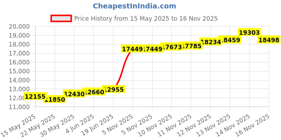 flipkart.com aspect bullion & refinery Om K-58J S 999 100 g Silver Coin aspect bullion & refinery Price History Graph from 15 May 2025 to 16 Nov 2025