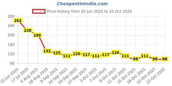 flipkart.com bookyourgift Om Krishnaya Vasudevaya Haraye Paramatmane Mantra Wooden Wall Hanging bookyourgift Price History Graph from 25 Jun 2025 to 23 Oct 2025