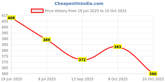 flipkart.com om laxmikant enterprise JENGA WOODEN BLOCKS NATURAL WOOD COLOUR om laxmikant enterprise Price History Graph from 19 Jun 2025 to 10 Oct 2025