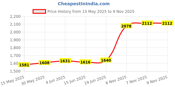 flipkart.com aspect bullion & refinery Om M-ZE2 S 999 10 g Silver Coin aspect bullion & refinery Price History Graph from 15 May 2025 to 8 Nov 2025