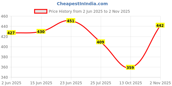 flipkart.com vah Om Macrame With Decorative Beads Design Wall Décor Home Décor Dream Catcher Jute Dream Catcher vah Price History Graph from 2 Jun 2025 to 2 Nov 2025