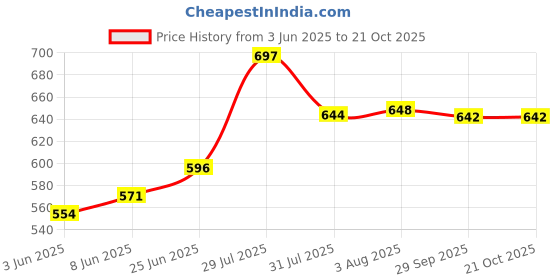 flipkart.com ambika mantra box Om Namah Shivaya Prayer Kit ambika mantra box Price History Graph from 3 Jun 2025 to 20 Oct 2025